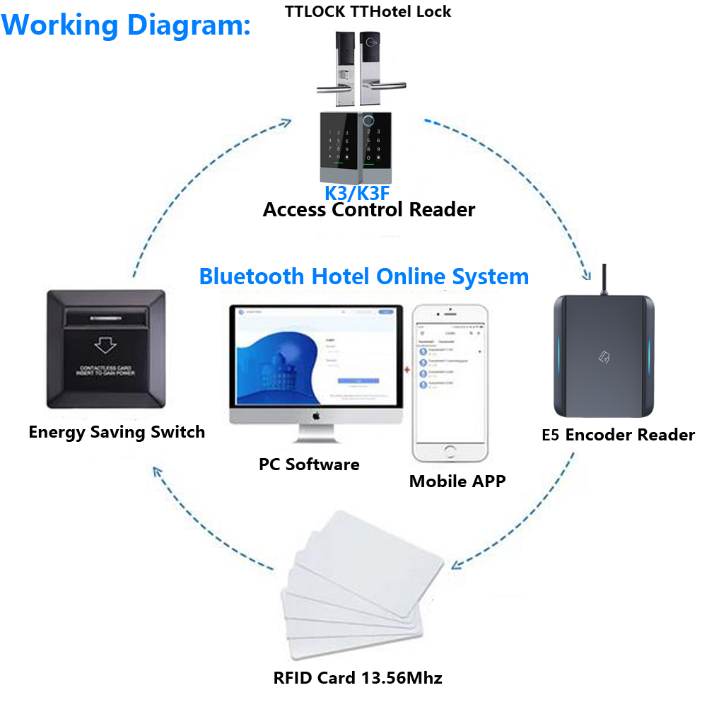 TTLOCK APP USB Hotel Room Key  - Smart Card Reader 리뷰 및 가격