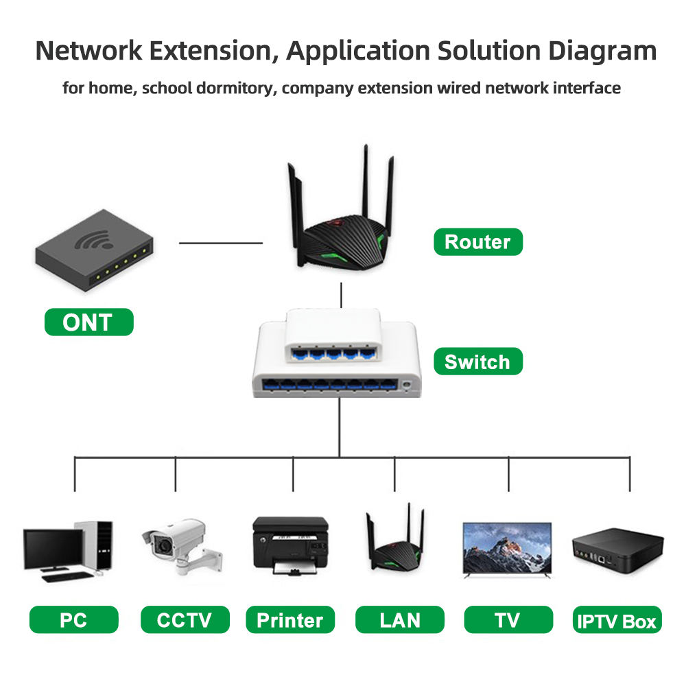 RJ45 5/8 port 10/100/1000Mbps  - Ethernet Switch 8 Port 리뷰 및 가격